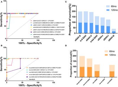 Novel Subgroups in Subarachnoid Hemorrhage and Their Association With Outcomes—A Systematic Review and Meta-Regression